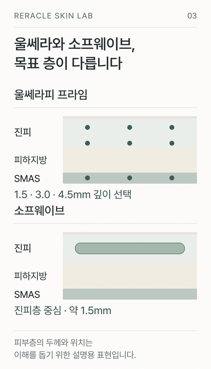 울쎄라와 소프웨이브의 목표 깊이와 초음파 전달 방식을 비교한 피부 단면 그림